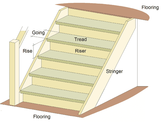 Parts of the staircase